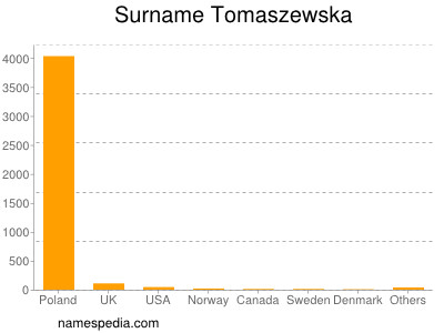 Familiennamen Tomaszewska