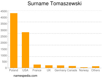 nom Tomaszewski