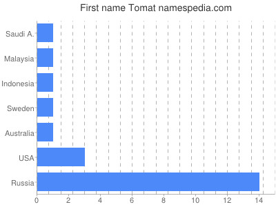 Given name Tomat