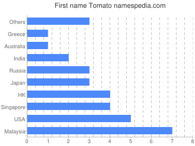 Given name Tomato