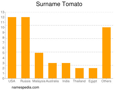 Familiennamen Tomato