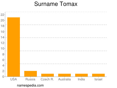 Familiennamen Tomax