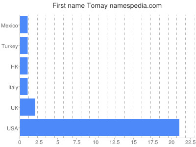 Given name Tomay