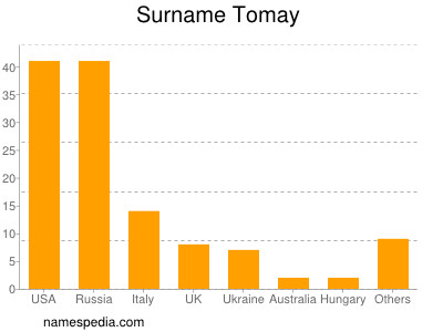 nom Tomay