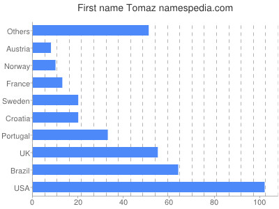 Given name Tomaz