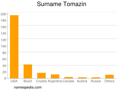 Familiennamen Tomazin