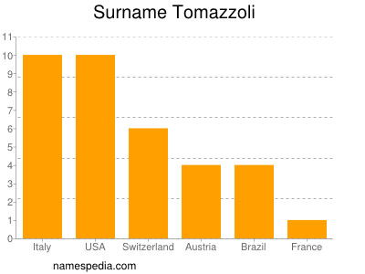 Familiennamen Tomazzoli