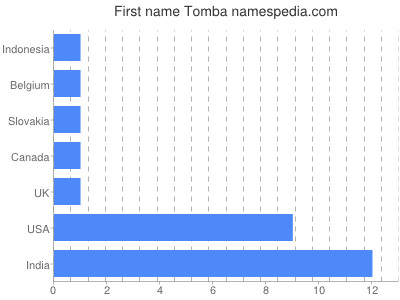 Vornamen Tomba