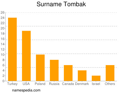 Surname Tombak