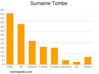 Familiennamen Tombe