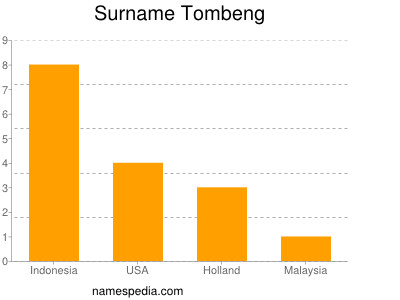 Familiennamen Tombeng