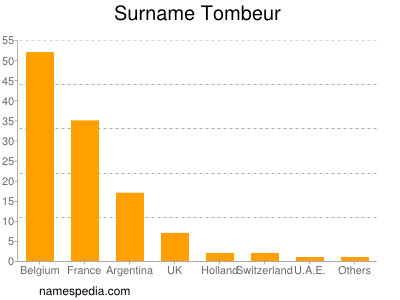 Surname Tombeur