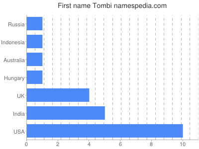 prenom Tombi