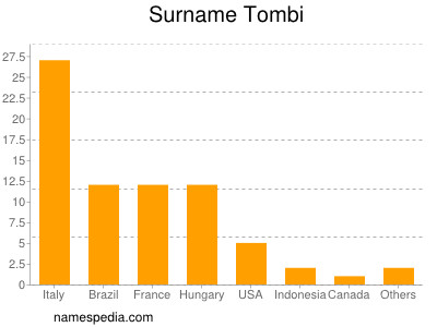 Surname Tombi