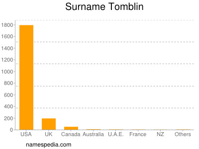 Surname Tomblin