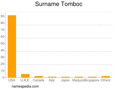 nom Tomboc