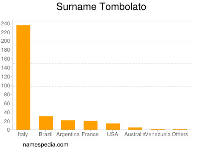 Familiennamen Tombolato