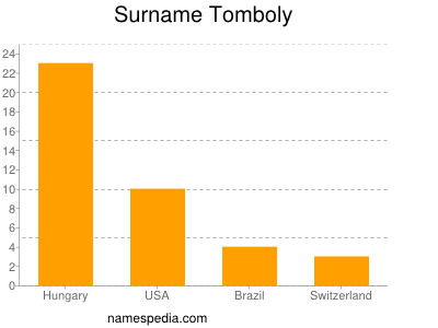 Familiennamen Tomboly