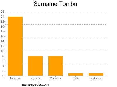 Surname Tombu
