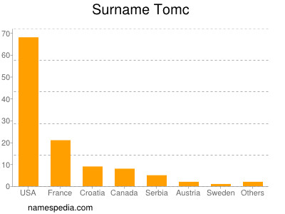 Surname Tomc