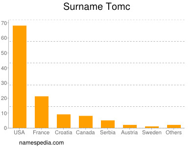 Familiennamen Tomc