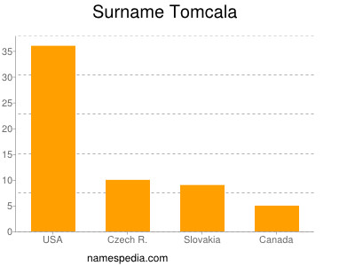 Familiennamen Tomcala