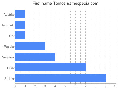Vornamen Tomce
