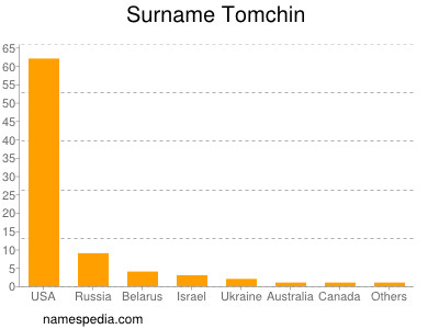 Surname Tomchin