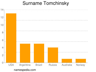 Surname Tomchinsky