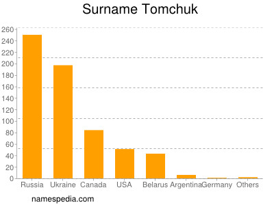 Familiennamen Tomchuk