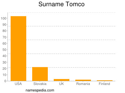 Familiennamen Tomco