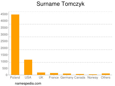 Familiennamen Tomczyk