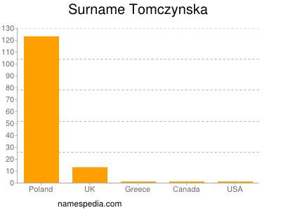 Familiennamen Tomczynska