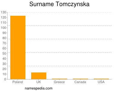 nom Tomczynska