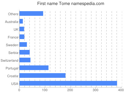 prenom Tome