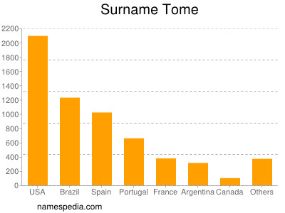 Surname Tome