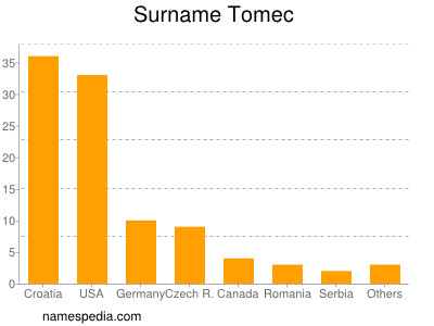 Surname Tomec