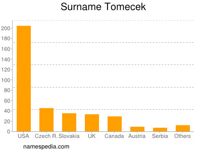 Familiennamen Tomecek