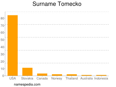 Familiennamen Tomecko