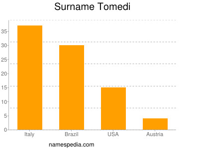 Familiennamen Tomedi