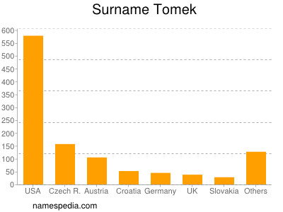 Familiennamen Tomek