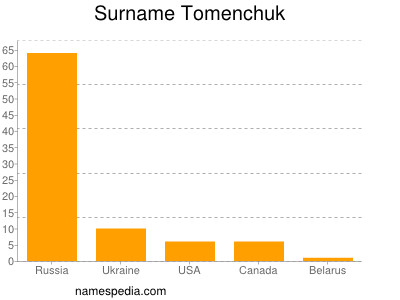 Familiennamen Tomenchuk