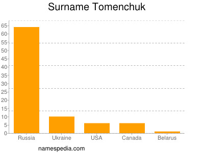 nom Tomenchuk