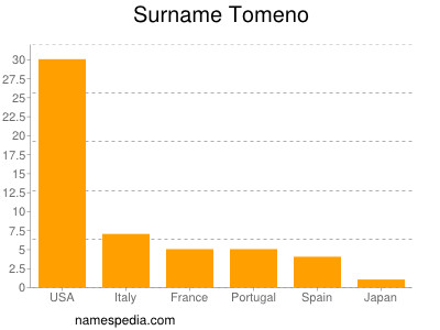 Familiennamen Tomeno