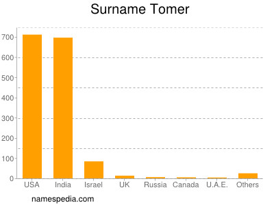 Surname Tomer