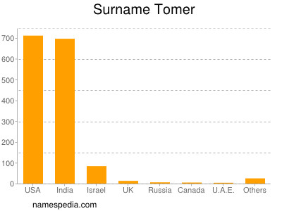 Familiennamen Tomer