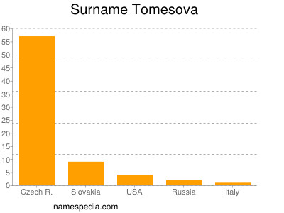 Familiennamen Tomesova