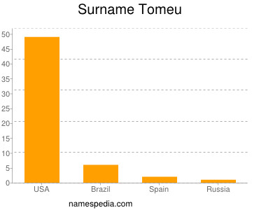 nom Tomeu