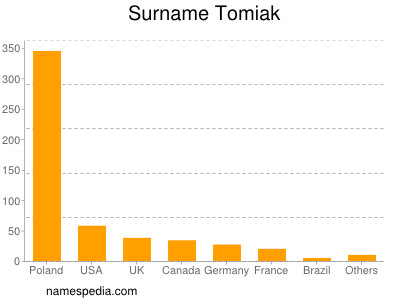 Familiennamen Tomiak