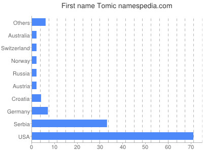 prenom Tomic